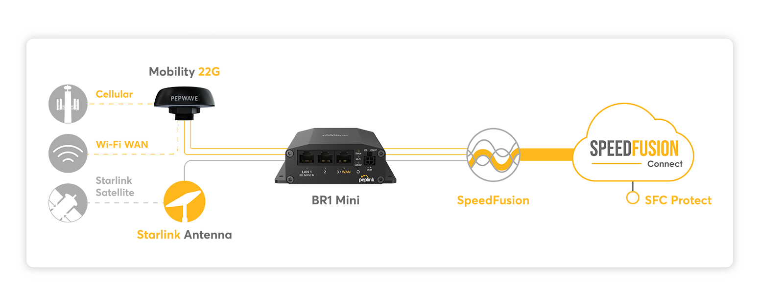 Starlink Bonding Network