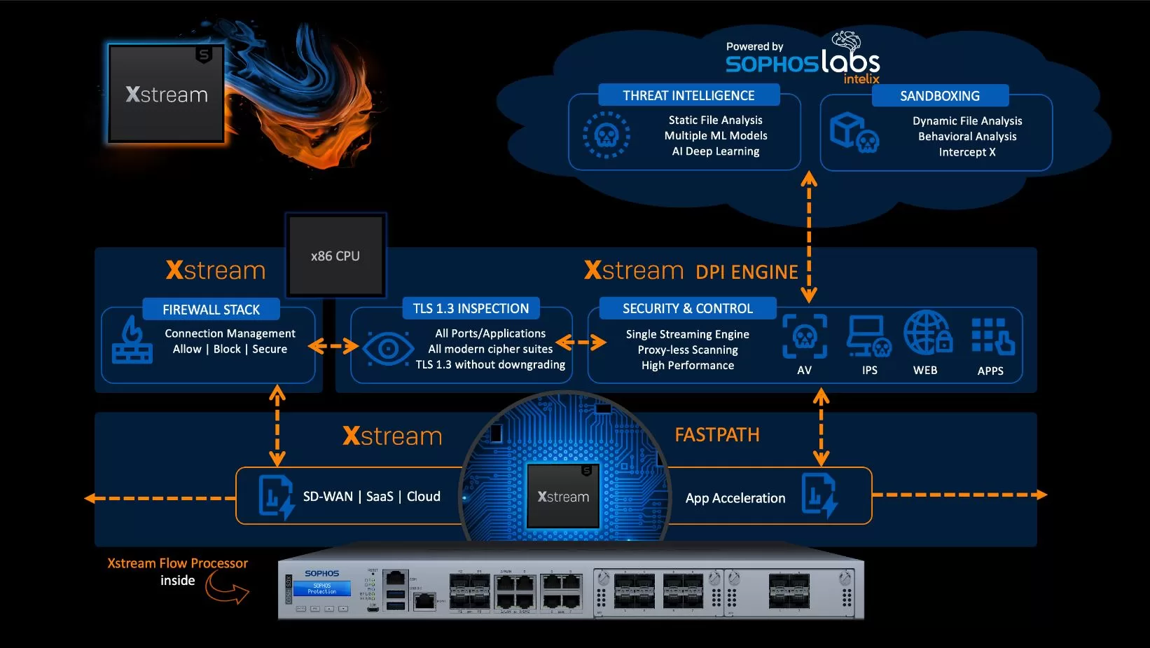 Sophos Firewalls Australia Tasmania