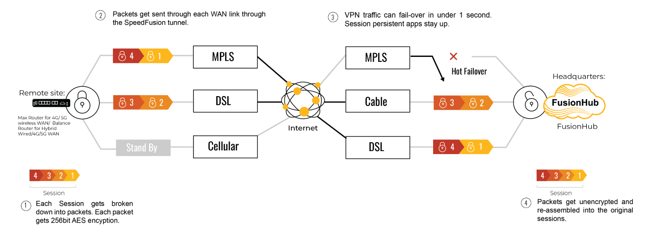 Peplink FusionHub