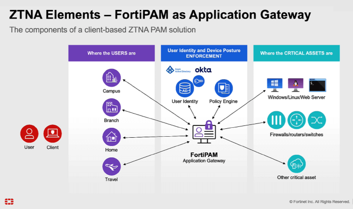 Fortinet Tasmania