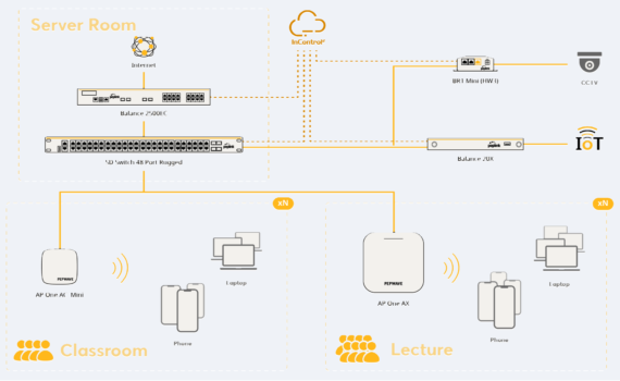 Peplink Network