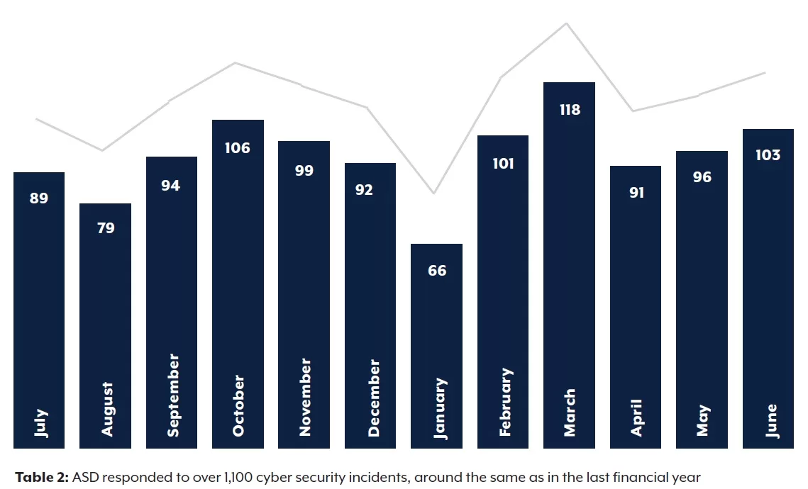 Cyber Incidents Australia